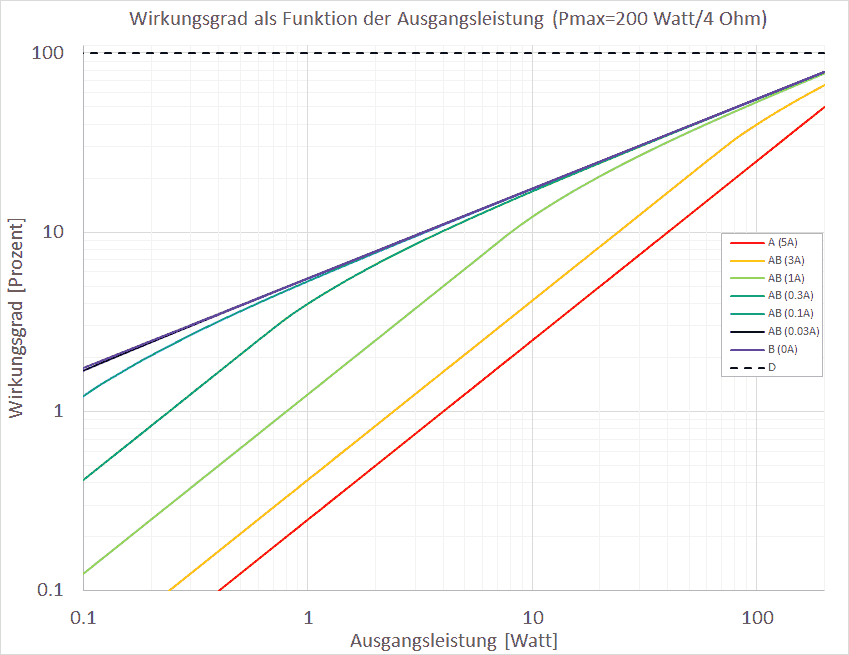 A graph of efficiency of various types of amplifiers.